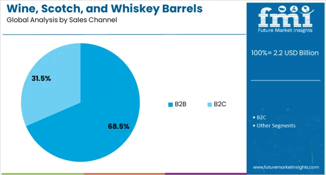 Wine, Scotch, And Whiskey Barrels Market Analysis By Sales Channel