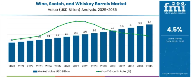 Wine, Scotch, And Whiskey Barrels Market Market Value Analysis