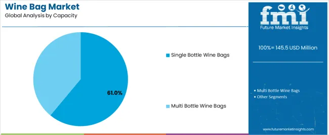 Wine Bag Market Analysis By Capacity