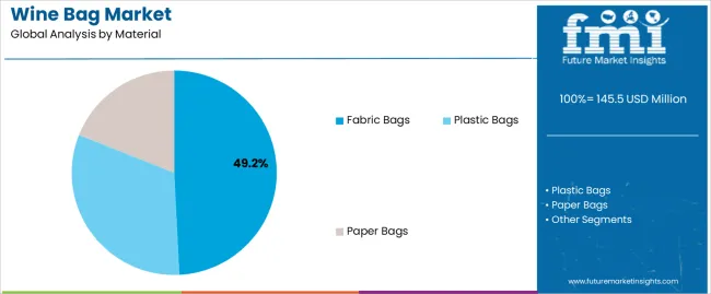 Wine Bag Market Analysis By Material