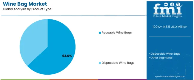 Wine Bag Market Analysis By Product Type