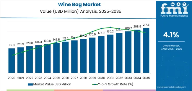 Wine Bag Market Market Value Analysis