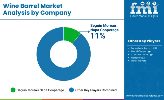 Wine Barrel Market Analysis By Company