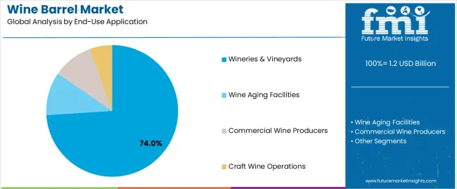 Wine Barrel Market Analysis By End Use Application