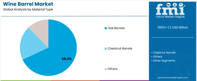 Wine Barrel Market Analysis By Material Type