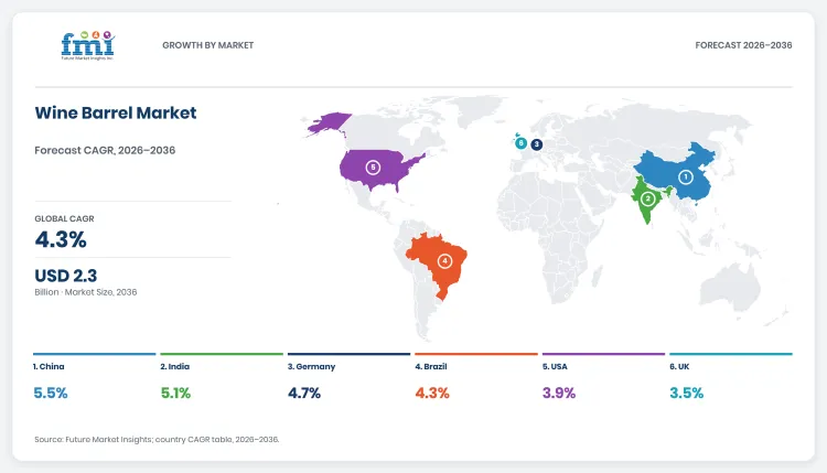 Wine Barrel Market Dashboard