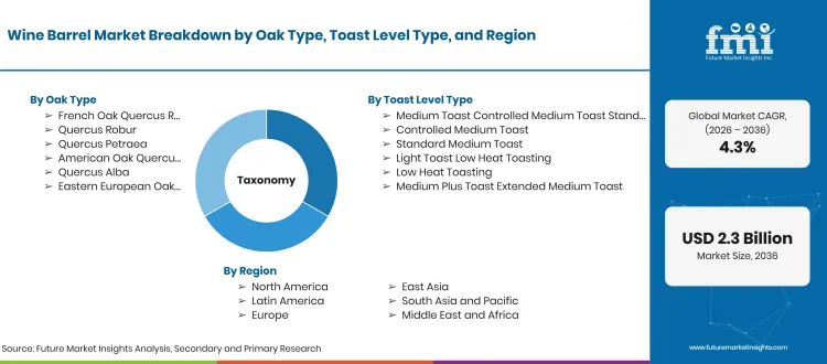 Wine Barrel Market Taxonomy