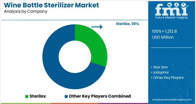 Wine Bottle Sterilizer Market Analysis By Company