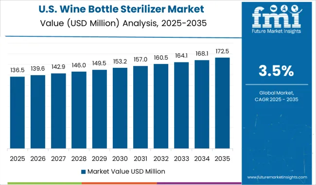 Wine Bottle Sterilizer Market Country Value Analysis