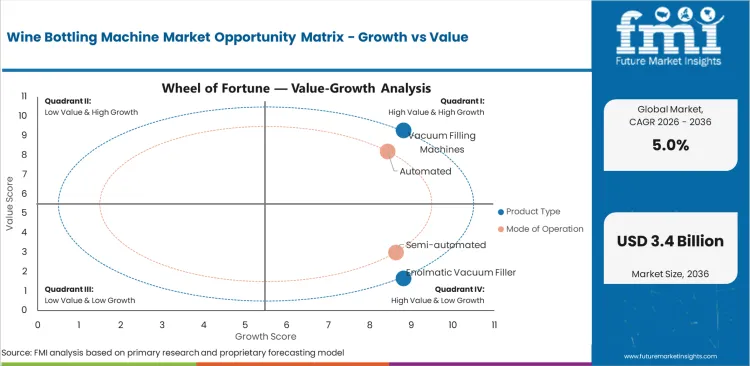Wine Bottling Machine Market Opportunity Matrix Growth Vs Value