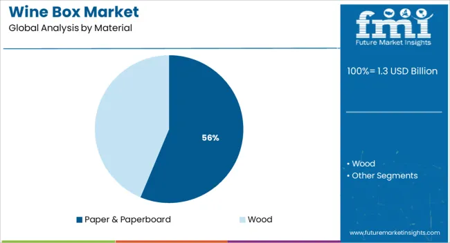 Wine Box Market Analysis By Material