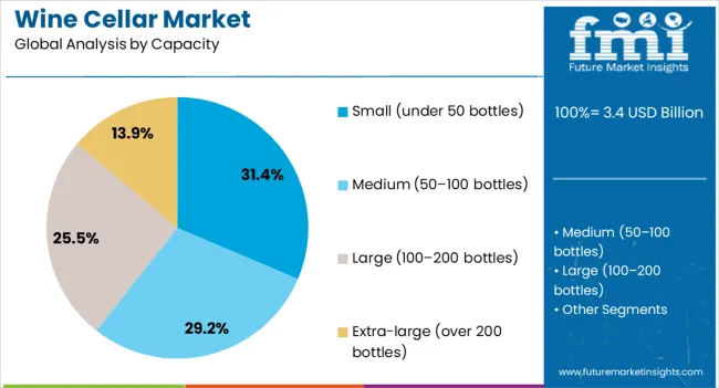 Wine Cellar Market Analysis By Capacity
