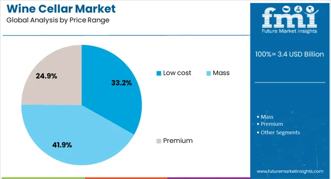 Wine Cellar Market Analysis By Price Range