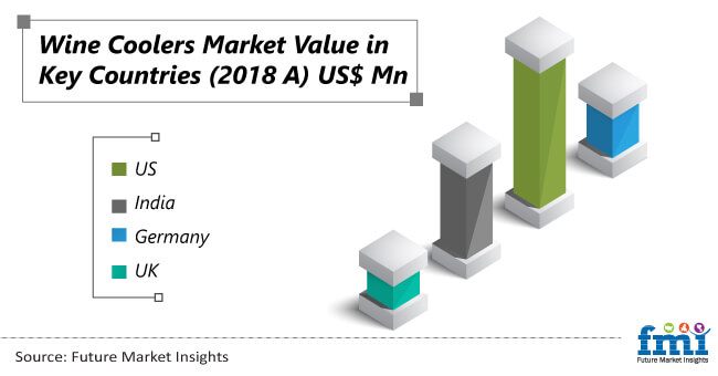 wine coolers market value in key countries