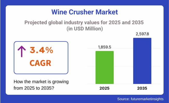 Wine Crusher Market
