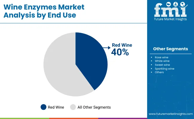 Wine Enzymes Market By End Use Wine Enzymes Market By End Use