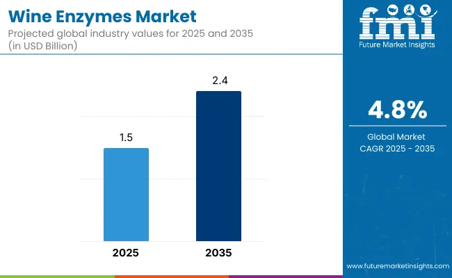Wine Enzymes Market Wine Enzymes Market