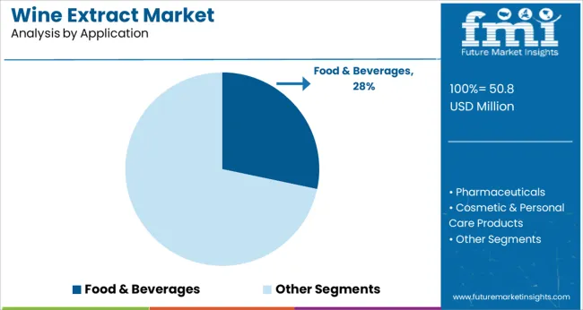 Wine Extract Market Analysis By Application