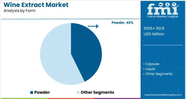 Wine Extract Market Analysis By Form