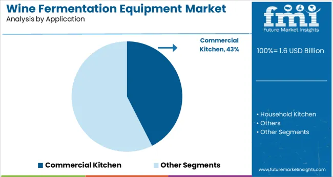 Wine Fermentation Equipment Market Analysis By Application