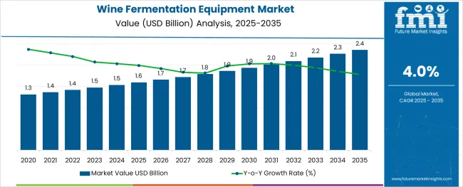 Wine Fermentation Equipment Market Value Analysis