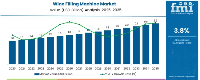 Wine Filling Machine Market