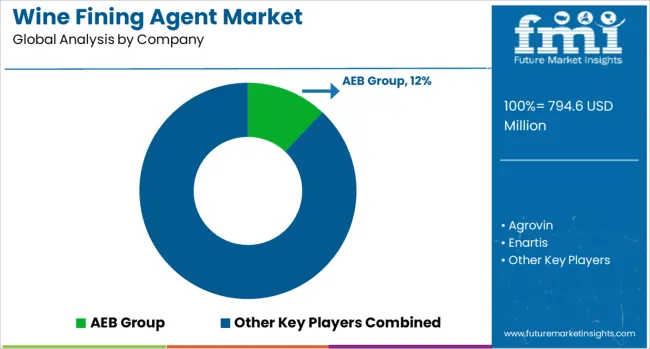 Wine Fining Agent Market Analysis By Company