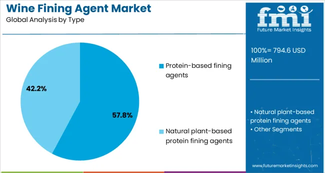 Wine Fining Agent Market Analysis By Type