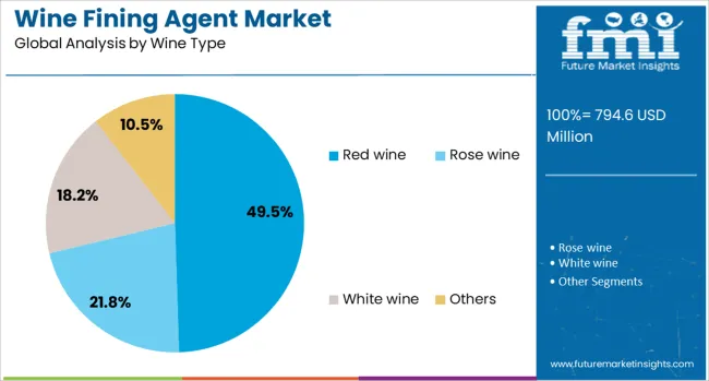 Wine Fining Agent Market Analysis By Wine Type
