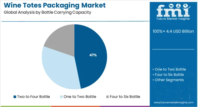 Wine Totes Packaging Market Analysis By Bottle Carrying Capacity