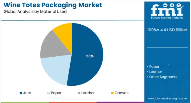 Wine Totes Packaging Market Analysis By Material Used
