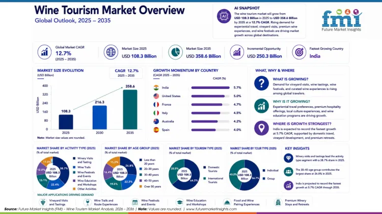 Wine Tourism Market Wine Tourism Market