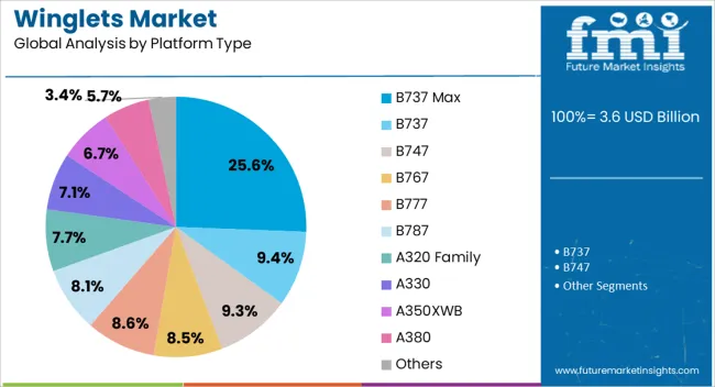 Winglets Market Analysis By Platform Type