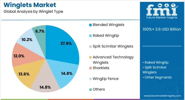 Winglets Market Analysis By Winglet Type