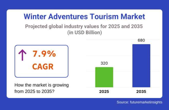 Winter Adventures Tourism Market