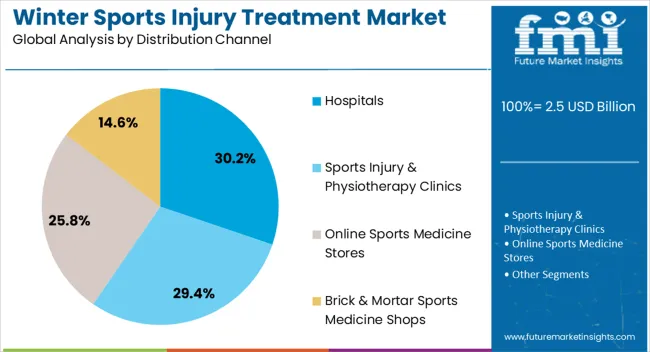Winter Sports Injury Treatment Market Analysis By Distribution Channel