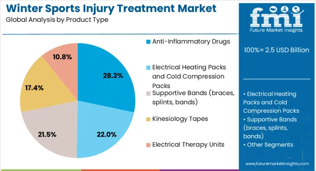 Winter Sports Injury Treatment Market Analysis By Product Type