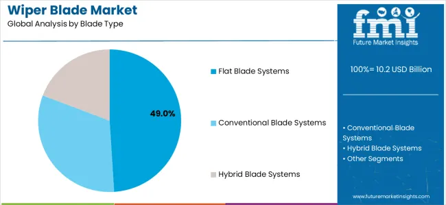 Wiper Blade Market Analysis By Blade Type