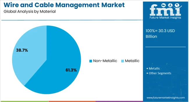 Wire And Cable Management Market Analysis By Material Wire And Cable Management Market Analysis By Material