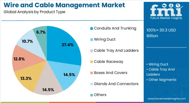 Wire And Cable Management Market Analysis By Product Type Wire And Cable Management Market Analysis By Product Type