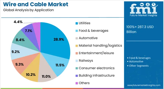 Wire And Cable Market Analysis By Application