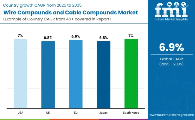 Wire Compounds And Cable Compounds Country Wise