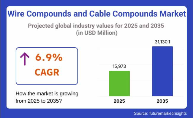 Wire Compounds And Cable Compounds Market Projected Global Industry Values For 2025 2035