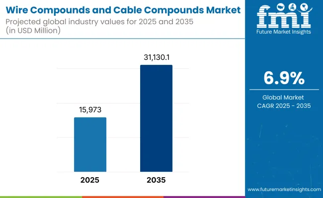 Wire Compounds And Cable Compounds