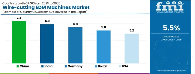 Wire Cutting Edm Machines Market Cagr Analysis By Country