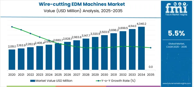 Wire Cutting Edm Machines Market Market Value Analysis