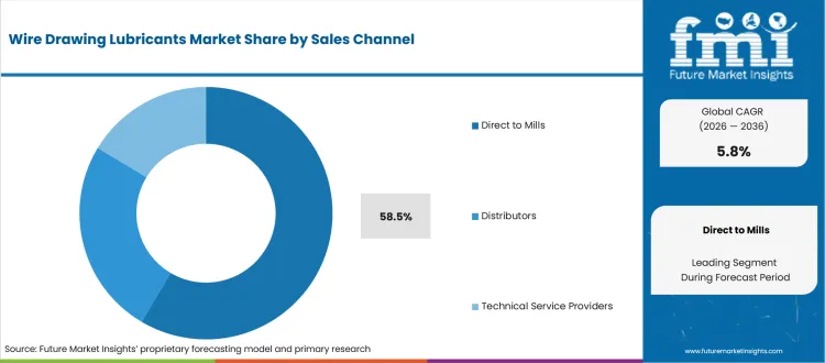 Wire Drawing Lubricants Market Analysis By Sales Channel Wire Drawing Lubricants Market Analysis By Sales Channel