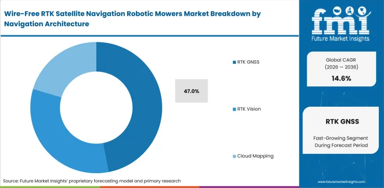 Wire Free Rtk Satellite Navigation Robotic Mowers Market Analysis By Navigation Architecture Wire Free Rtk Satellite Navigation Robotic Mowers Market Analysis By Navigation Architecture