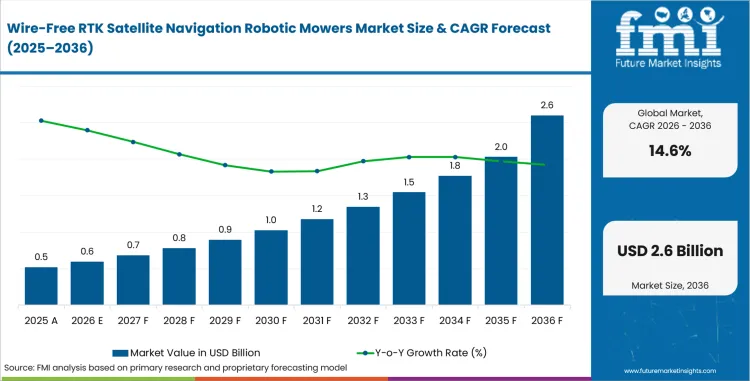 Wire Free Rtk Satellite Navigation Robotic Mowers Market Value Analysis Wire Free Rtk Satellite Navigation Robotic Mowers Market Value Analysis