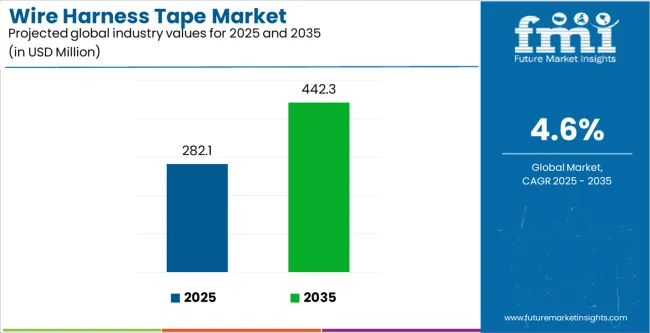 Wire Harness Tape Market Industry Value Analysis Wire Harness Tape Market Industry Value Analysis